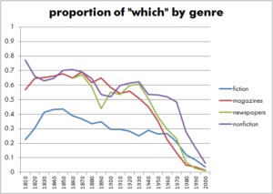 Proportion of "which" by genres